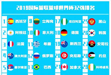 2019篮球世界杯排名：冠车队西班牙、亚军阿根廷、季军法国，美国第7、中国第24