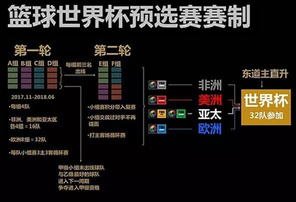 2019男篮世界杯预选赛亚太区赛程积分赛果