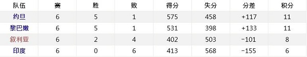 2019男篮世界杯预选赛亚太区积分