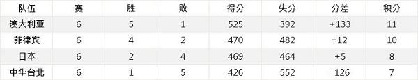 2019男篮世界杯预选赛亚太区积分