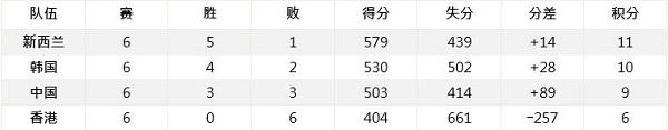 2019男篮世界杯预选赛亚太区积分