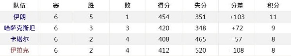 2019男篮世界杯预选赛亚太区积分