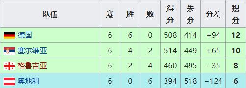 2019男篮世界杯预选赛欧洲区赛果