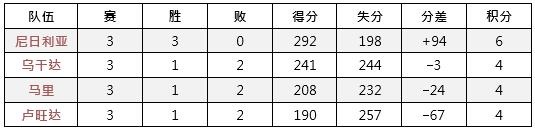 2019男篮世界杯预选赛非洲区赛果