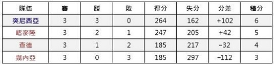 2019男篮世界杯预选赛非洲区赛果