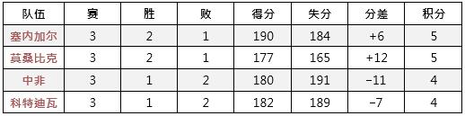 2019男篮世界杯预选赛非洲区赛果