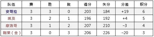2019男篮世界杯预选赛非洲区赛果