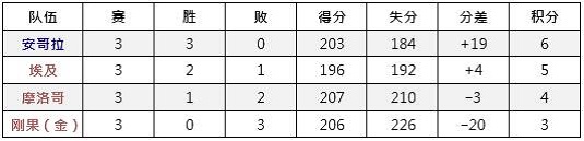 2019男篮世界杯预选赛非洲区赛果