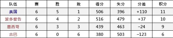 2019男篮世界杯美洲区赛果