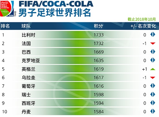 国际足联最新排名