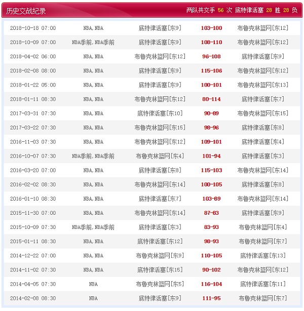 底特律活塞 vs 布鲁克林篮网历史交战纪录