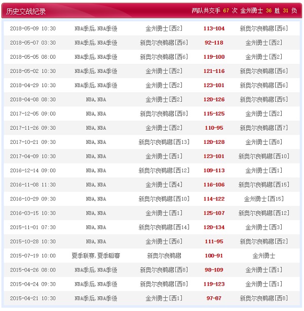 金州勇士vs新奥尔良鹈鹕历史交战纪录