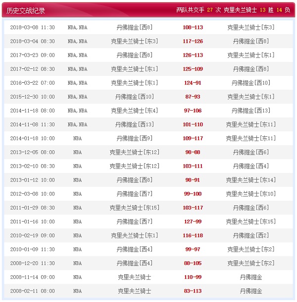 NBA竞彩赛事前瞻，克里夫兰骑士 vs 丹佛掘金历史交战纪录