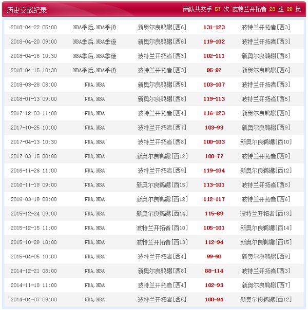 新奥尔良鹈鹕 vs 波特兰开拓者​历史交战纪录