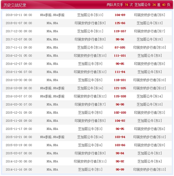 印第安那步行者 vs 芝加哥公牛历史交战纪录