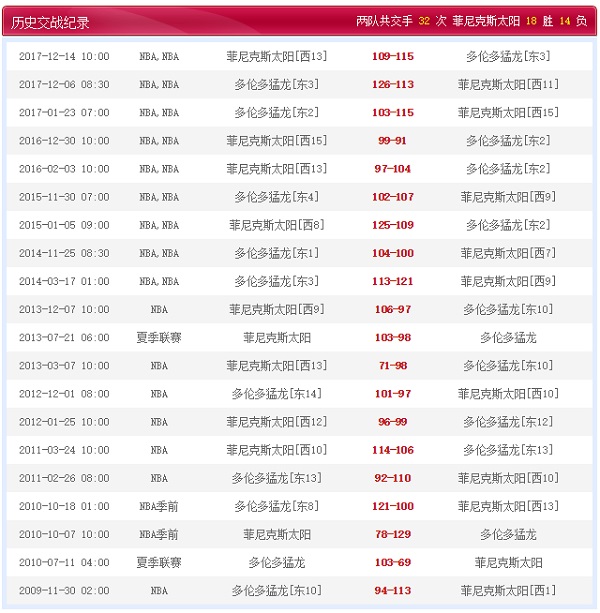 菲尼克斯太阳 vs 多伦多猛龙历史交战纪录