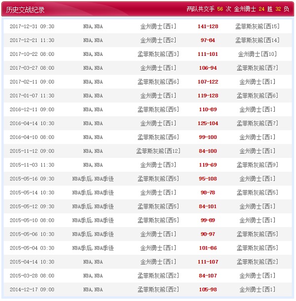 金州勇士 vs 孟菲斯灰熊历史比赛纪录