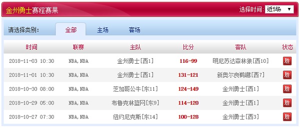 金州勇士近五场赛程赛果
