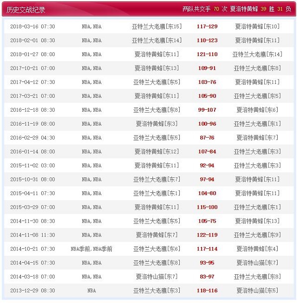 亚特兰大老鹰 vs 夏洛特黄蜂历史比赛纪录