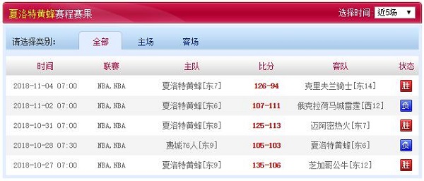夏洛特黄蜂近五场赛程赛果
