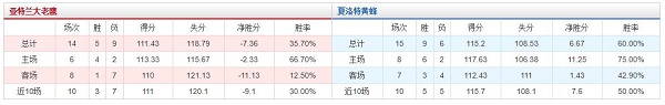 亚特兰大老鹰 vs 夏洛特黄蜂胜负数据