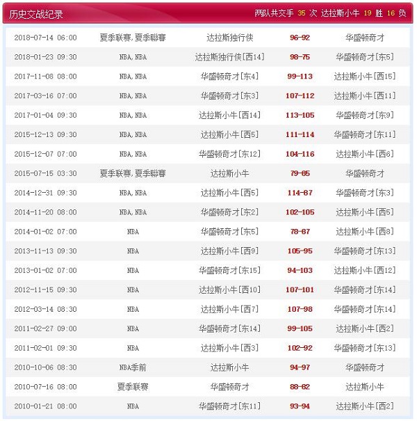 华盛顿奇才 vs 达拉斯独行侠历史比赛纪录