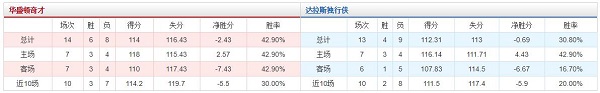 华盛顿奇才 vs 达拉斯独行侠胜负数据