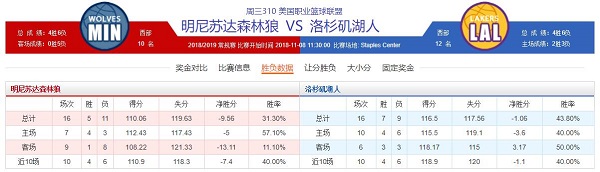 明尼苏达森林狼 vs 洛杉矶湖人胜负数据