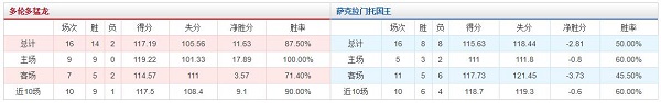 萨克拉门托国王 vs 多伦多猛龙胜负数据