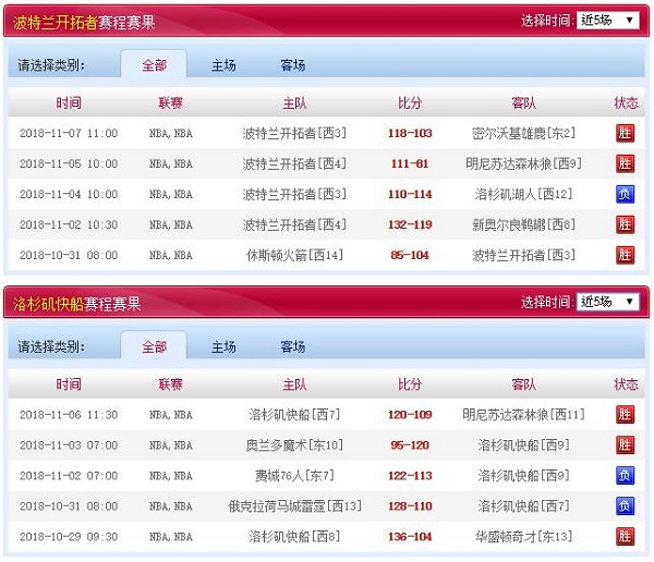 波特兰开拓者 vs 洛杉矶快船近五场赛程赛果