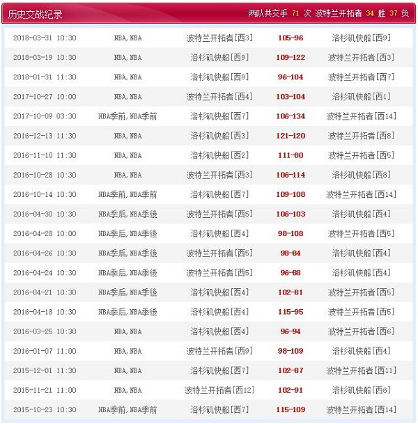 波特兰开拓者 vs 洛杉矶快船历史比赛纪录