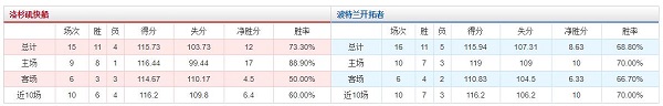 波特兰开拓者 vs 洛杉矶快船胜负数据