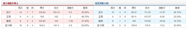 波士顿凯尔特人 vs 菲尼克斯太阳胜负数据