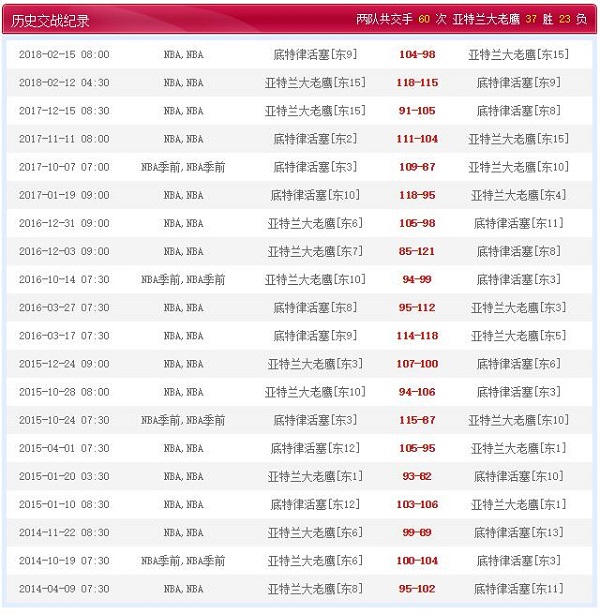底特律活塞 vs 亚特兰大老鹰历史比赛纪录