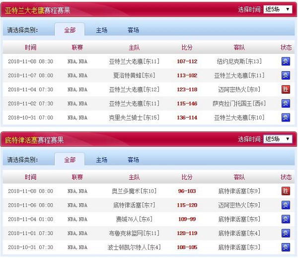 底特律活塞 vs 亚特兰大老鹰近五场赛程赛果