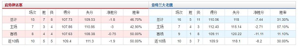 底特律活塞 vs 亚特兰大老鹰胜负数据