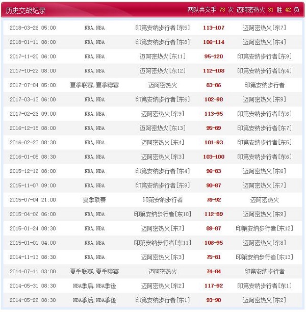 印第安那步行者 vs 迈阿密热火历史比赛纪录