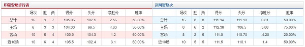 印第安那步行者 vs 迈阿密热火胜负数据