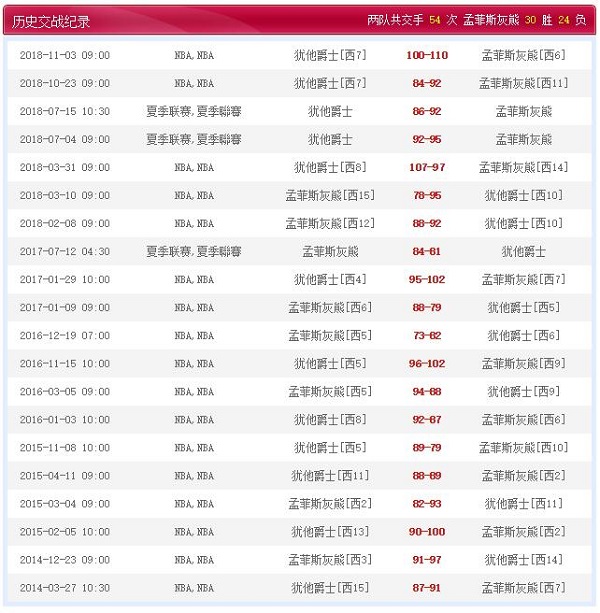 孟菲斯灰熊 vs 犹他爵士历史比赛纪录