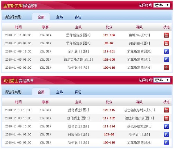 孟菲斯灰熊 vs 犹他爵士近五场赛程赛果