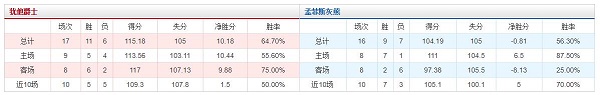 孟菲斯灰熊 vs 犹他爵士胜负数据