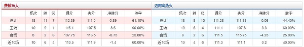 费城76人 vs 迈阿密热火胜负数据