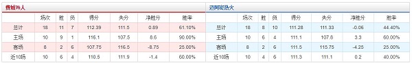 费城76人 vs 迈阿密热火胜负数据