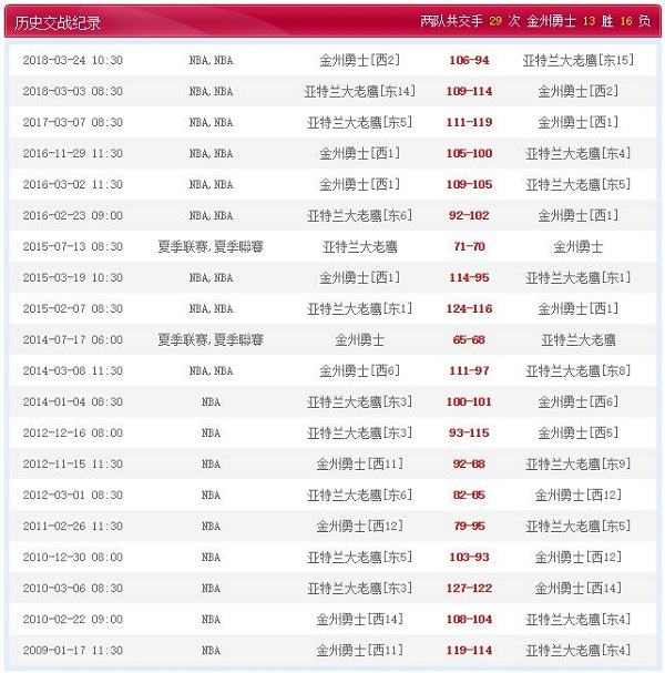 亚特兰大老鹰 vs 金州勇士历史比赛纪录