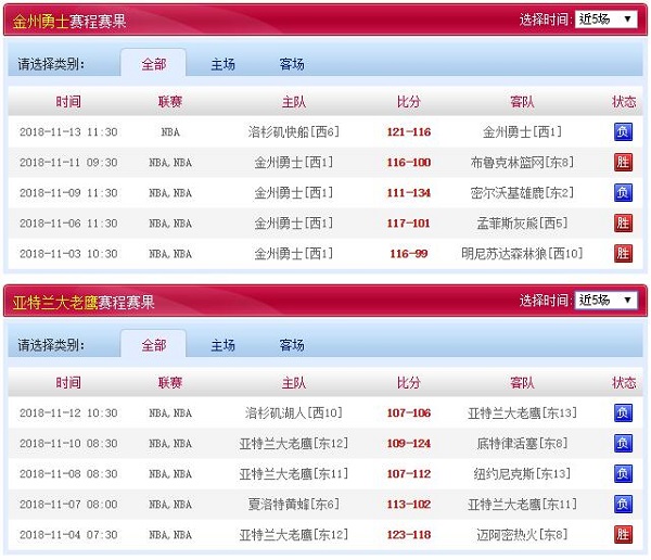 亚特兰大老鹰 vs 金州勇士近五场赛程赛果