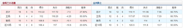 亚特兰大老鹰 vs 金州勇士胜负数据