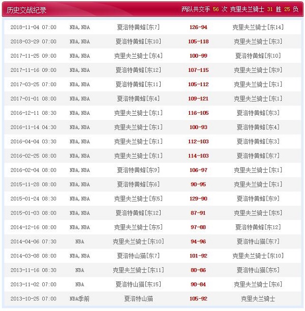 克里夫兰骑士 vs 夏洛特黄蜂历史比赛纪录