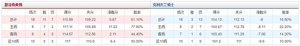 克里夫兰骑士 vs 夏洛特黄蜂胜负数据