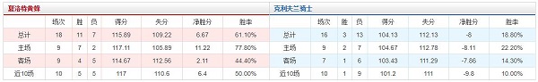 克里夫兰骑士 vs 夏洛特黄蜂胜负数据