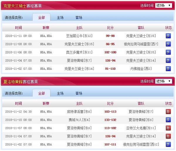 克里夫兰骑士 vs 夏洛特黄蜂近五场赛程赛果